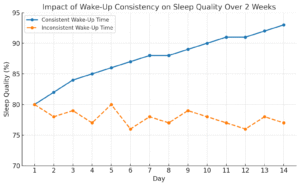 Impact of Wake-Up Consistency on Sleep Quality Over 2 Weeks